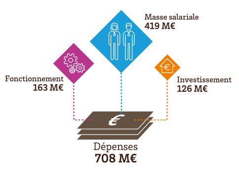 Photo Budget 2023 - répartition des dépenses : crédits de paiement*