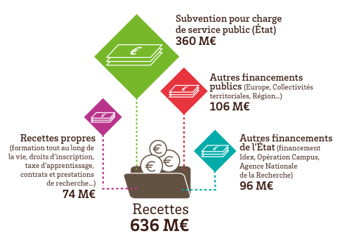 Photo Budget 2023 - recettes