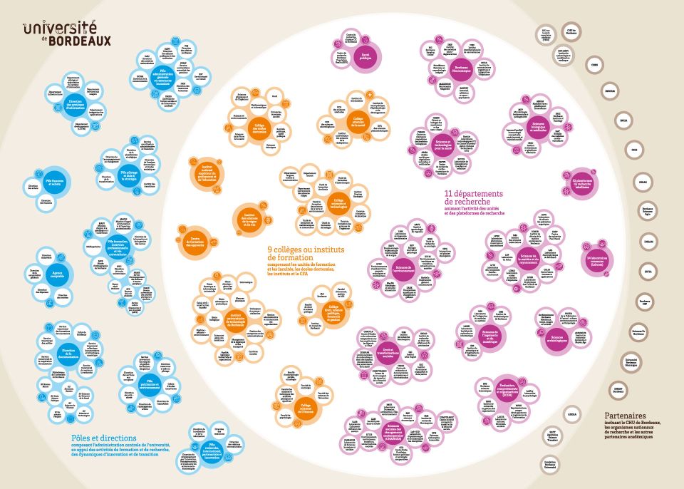 Cette cartographie de l’université de Bordeaux représente de manière synthétique l’établissement et sa structure interne, ainsi que ses partenaires académiques les plus proches et ses filiales. Ni représentation spatiale ni organigramme fonctionnel, elle met au centre les grandes missions de l’université et dessine les contours d’une organisation vivante, tissée de relations invisibles qui continuent de s’approfondir et de se développer au cours du temps. Un document à télécharger pour l'explorer plus facilement.