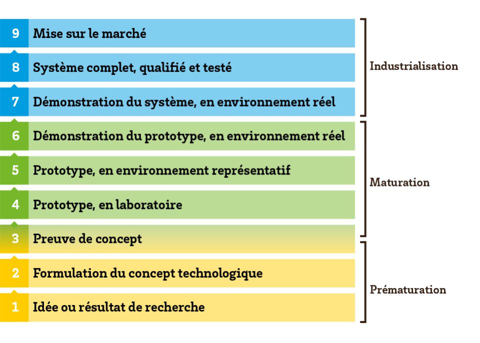 Echelle TRL « Technology readiness level » © université de Bordeaux