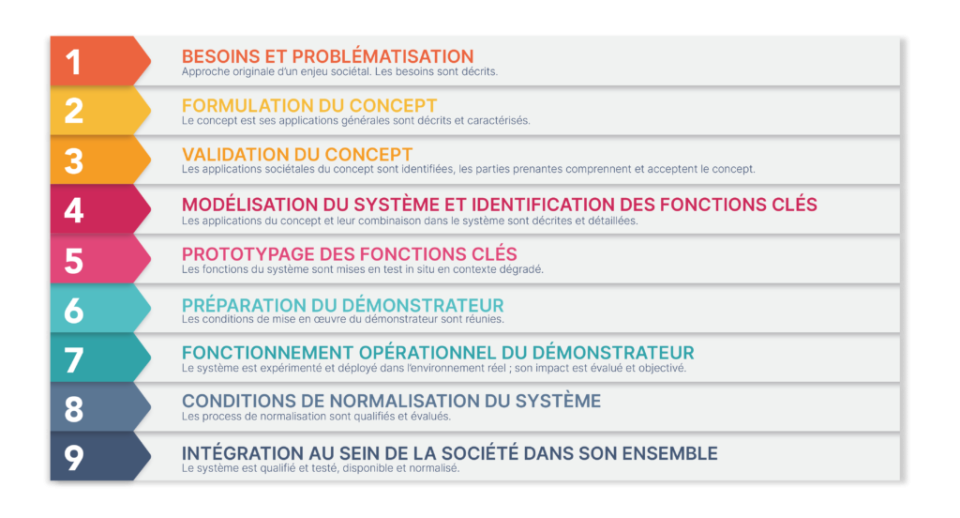 Echelle SRL « Social readiness level » © Ellyx