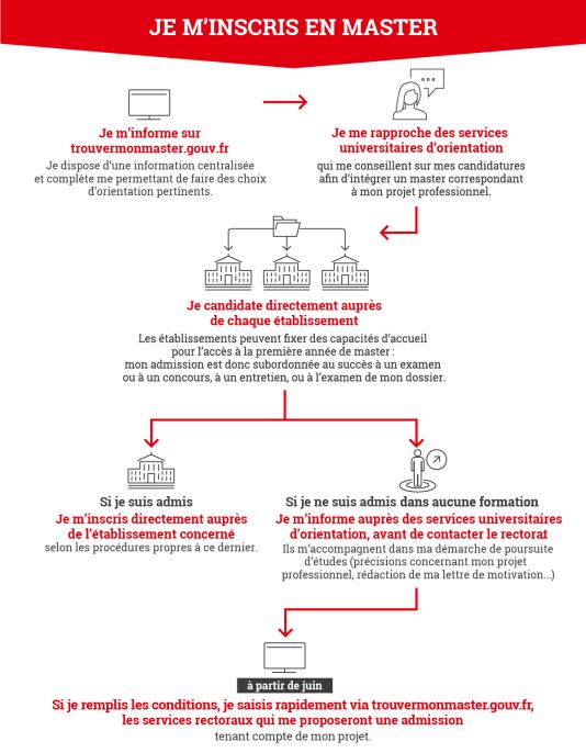 Les étapes pour trouver votre master